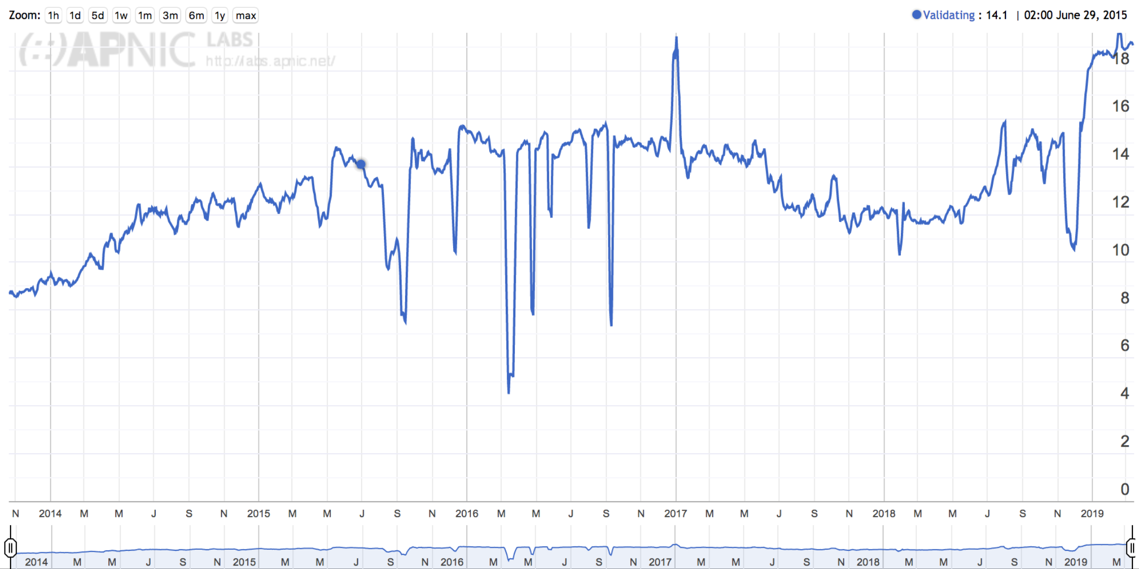 DNSSEC Usage Statstic Chart